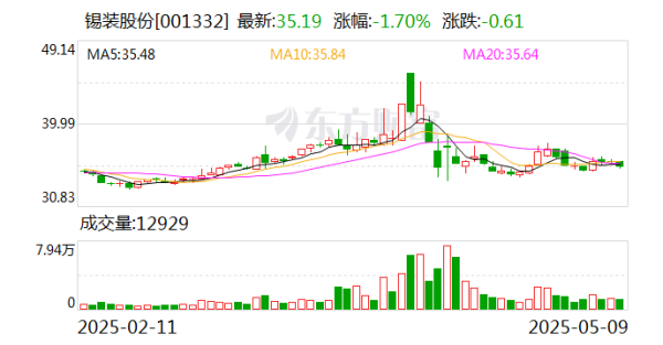 大牛配资网 锡装股份：公司立足主业，稳健经营，依法合规地做好信息披露工作