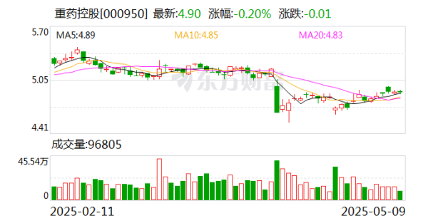 双融优配 重药控股：本次监管措施不会影响公司正常的经营管理活动