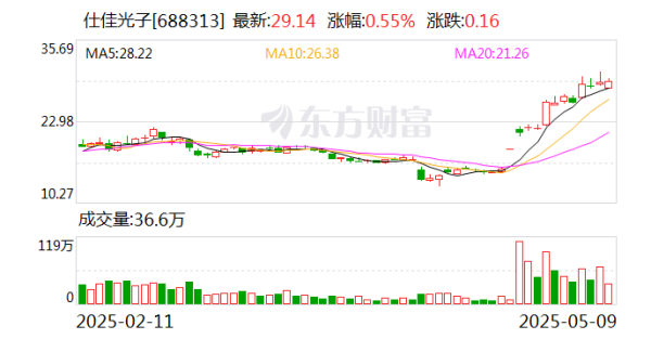股民之家 仕佳光子：目前公司生产经营情况正常有序