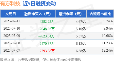股市配资 有方科技：7月11日融资买入7288.31万元，融资融券余额4.67亿元