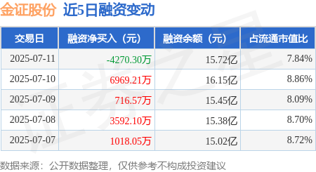 加配网 金证股份：7月11日融券卖出9600股，融资融券余额15.76亿元