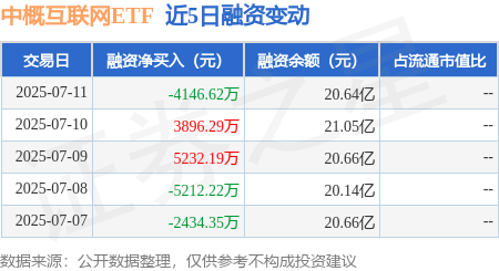 沪深策略联盟 中概互联网ETF：7月11日融资买入2.44亿元，融资融券余额20.64亿元