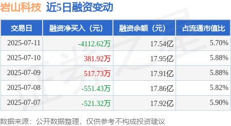 国华通配资 岩山科技：7月11日融资买入1.18亿元，融资融券余额17.67亿元