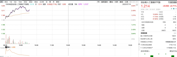实配网配资 科技板块捷报频出，创业板人工智能ETF国泰（159388）继续领涨！