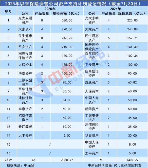天弘优配 年内“保险版ABS”登记规模同比增48.42%，超2000亿资金投向何处？