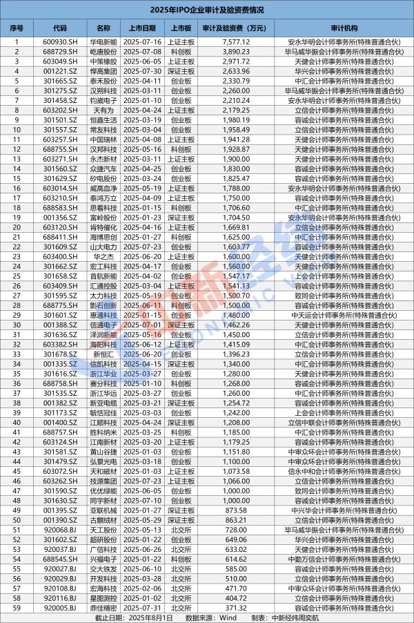 长富配资 会计师事务所前7月IPO项目成绩单：安永一单获逾7500万审计费