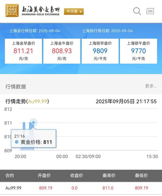 鑫月配 黄金剧烈波动，此时进场“抄底”还是“接盘”？