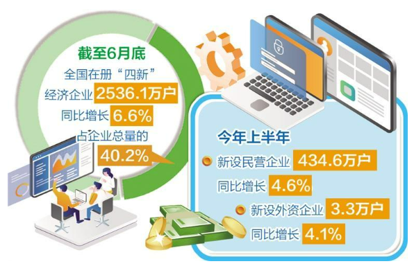 恒盛策略 经营主体发展量增质提 上半年新设1327.8万户