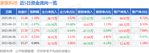启恒配资 股票行情快报：家联科技（301193）6月11日主力资金净买入36.71万元