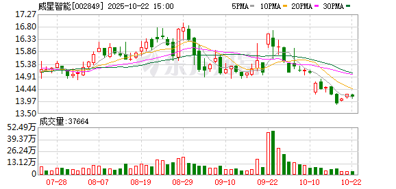 配资658 威星智能：拟每10股派发现金股利0.4元